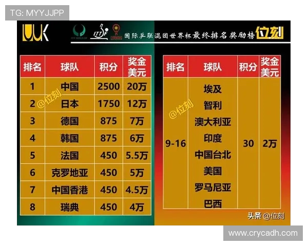 深圳乒乓球队在钻石联赛中以90分稳居积分榜首位