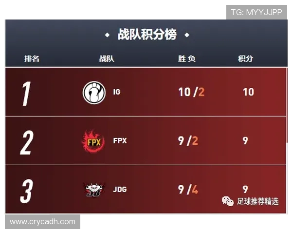 EDG在城市赛积分榜中以71分稳居第一其他战队紧追不舍 EDG在城市赛积分榜中以71分稳居第一其他战队紧追不舍